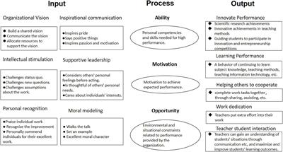 A framework for transformational leadership to enhance teacher’s work performance